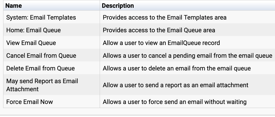 Table list of all 7 permissions